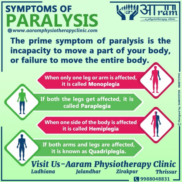 PARALYSIS Definition, Symptoms, Causes & Rehabilitation Exercises